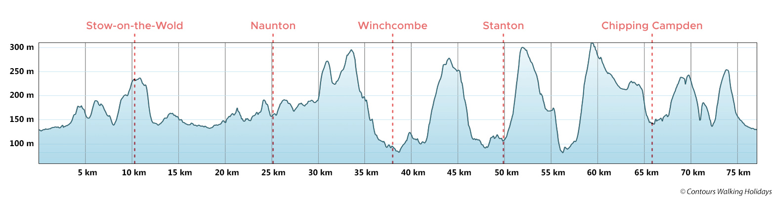 Cotswold Round Trail Running Route Profile